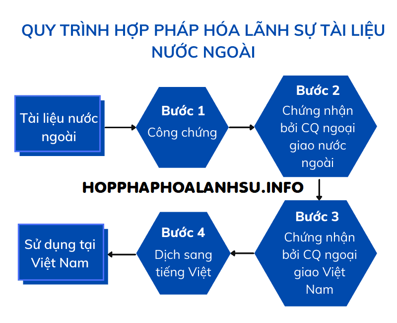 Hợp pháp hoá Lãnh sự giấy tờ sử dụng tại Áo trọn gói