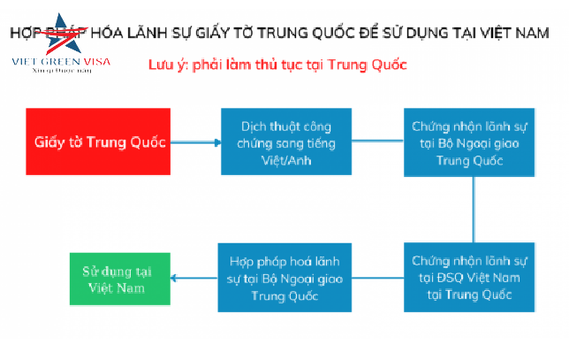 Hợp pháp hóa Lãnh sự Trung Quốc nhanh chóng