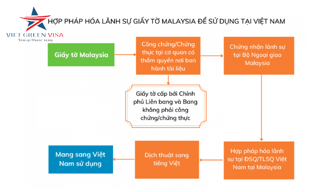 Hợp pháp hóa Lãnh Sự Malaysia trọn gói nhanh chóng