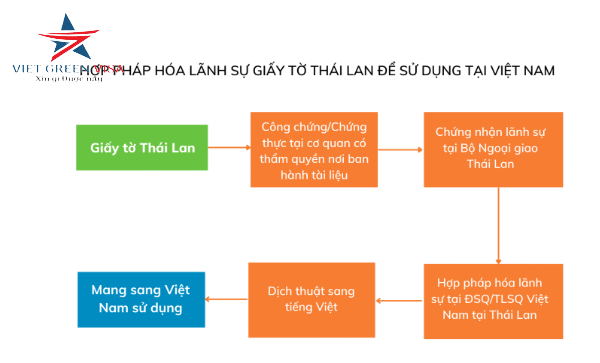 Hợp pháp hóa Lãnh sự Thái lan trọn gói uy tín