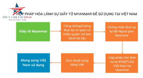 Hợp pháp hóa lãnh sự Myanmar trọn gói uy tín