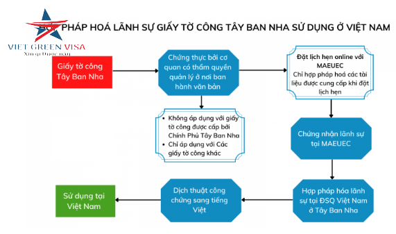 Hợp pháp hóa lãnh sự Tây Ban Nha trọn gói