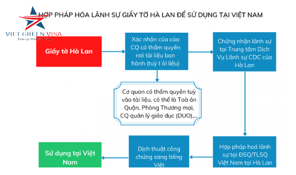 Hợp pháp hóa lãnh sự Hà Lan trọn gói uy tín