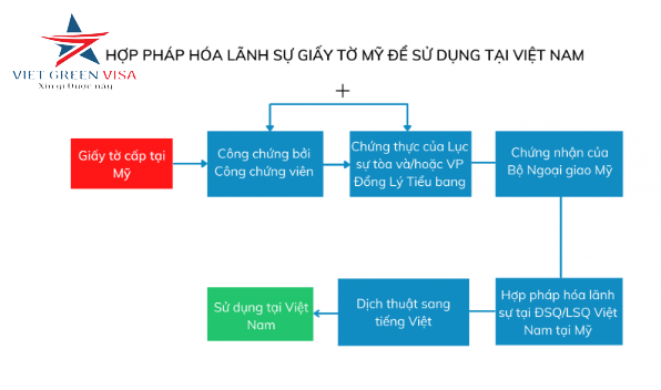 Hợp pháp hóa Lãnh sự Hoa Kỳ trọn gói tiết kiệm