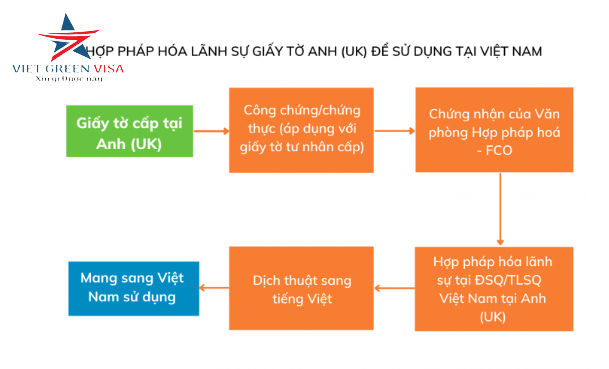 Hợp pháp hóa Lãnh sự Vương Quốc Anh khẩn