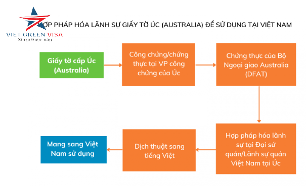 Hợp pháp hóa Lãnh sự Úc nhanh chóng trọn gói