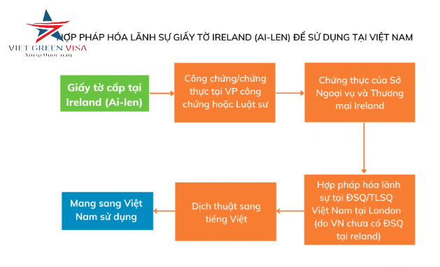 Hợp pháp hóa Lãnh sự Ireland nhanh chóng tiết kiệm