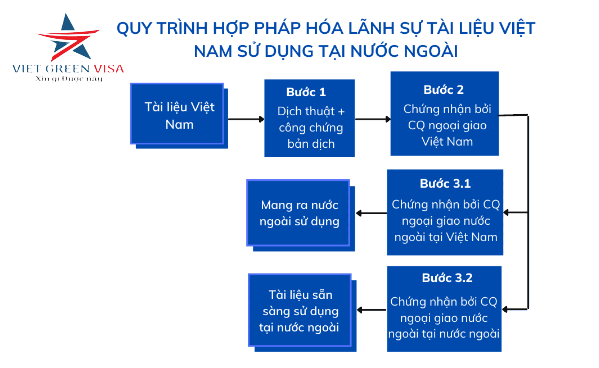 Thủ tục Hợp pháp hóa Lãnh sự các giấy tờ, tài liệu trọn gói